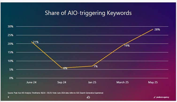 Anteil der Keywords, bei denen Google eine KI-generierte Antwort anzeigt, im Zeitverlauf (Peak Ace Analyse)